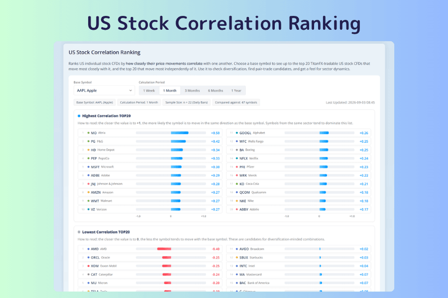 US Stock Correlation Ranking screen with a base stock menu and period switch at the top, the sample count and number of instruments compared in the middle, and a ranking of the 20 most correlated instruments below
