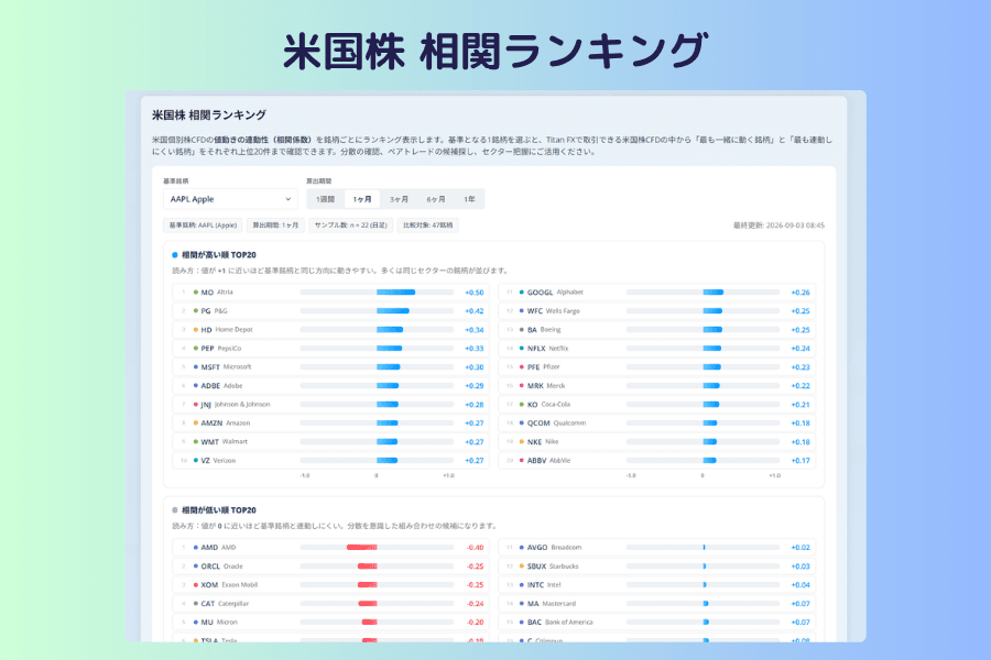 米国株 相関ランキングの画面。上部に基準株式のメニューと計算期間の切り替え、中央にサンプル数と比較対象の数、下部に相関係数が高い上位20銘柄のランキング