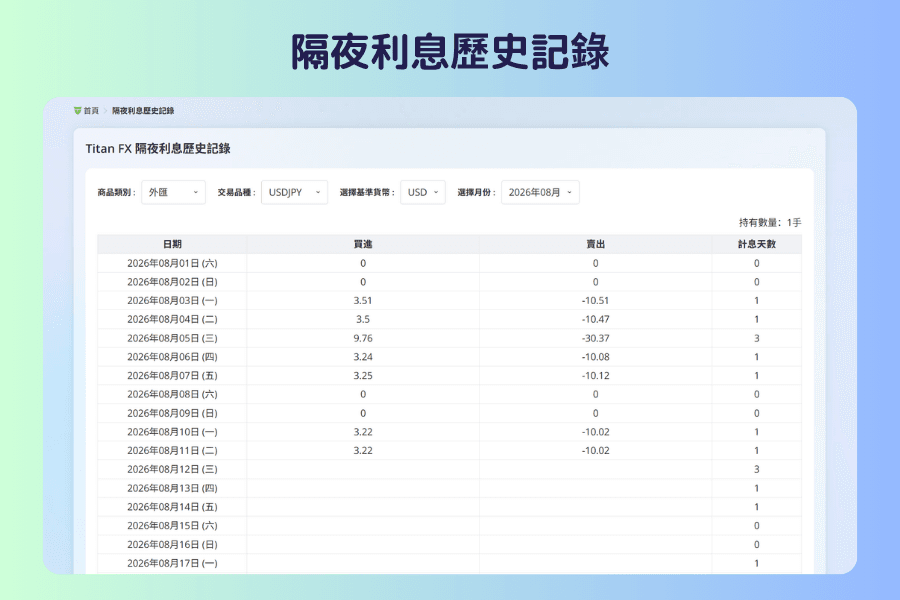 Titan FX 隔夜利息歷史記錄的畫面截圖,上方是商品類別、交易品種、基準貨幣與月份選單,下方表格依日期列出買進、賣出的隔夜利息數值與計息天數