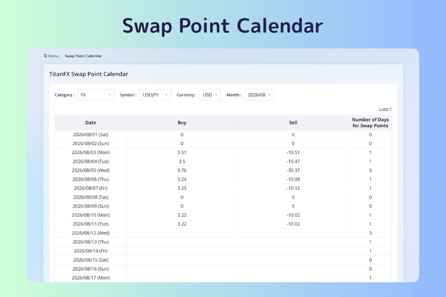 Titan FX Swap Point Calendar screen with menus at the top for asset category, instrument, base currency, and month, and a table below listing the buy and sell swap points and the number of days charged for each date
