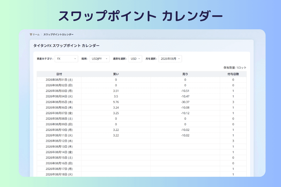 タイタンFX スワップポイント カレンダーの画面。上部に資産カテゴリ、銘柄、基準通貨、月のメニュー、下部の表に日付ごとの買いと売りのスワップポイントと計上日数が並ぶ