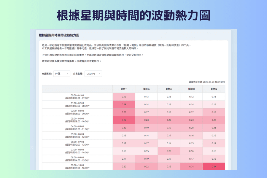 根據星期與時間的波動熱力圖畫面截圖,上方是商品類別與交易品種選單,下方是橫軸為星期一到星期五、縱軸為零時到二十三時的網格,格子顏色深淺代表該時段的平均波動幅度