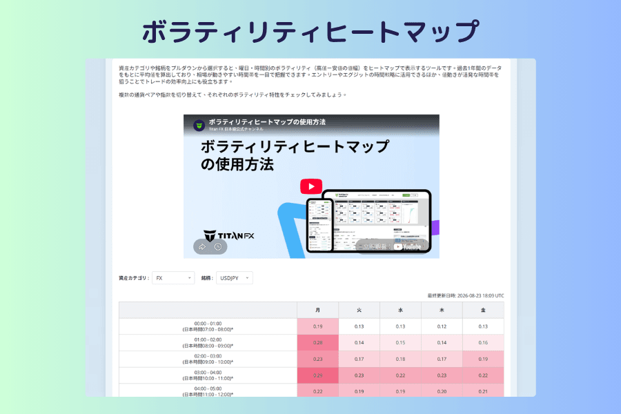 曜日、時間ごとのボラティリティヒートマップの画面。上部に資産カテゴリと銘柄のメニュー、下部に横軸が月曜から金曜、縦軸が0時から23時のグリッド。マスの色の濃淡がその時間帯の平均的な値幅を表す