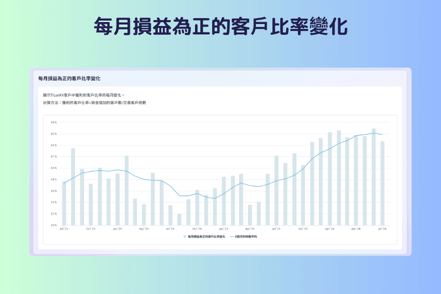 每月損益為正的客戶比率變化畫面截圖,以柱狀與折線組合圖顯示自二零二三年起每月損益為正的客戶比率,以及六個月移動平均線