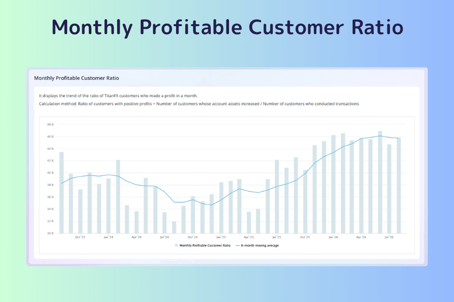 Monthly Profitable Customer Ratio screen combining bars and a line to show, for each month since 2023, the share of customers with a positive result and the six-month moving average