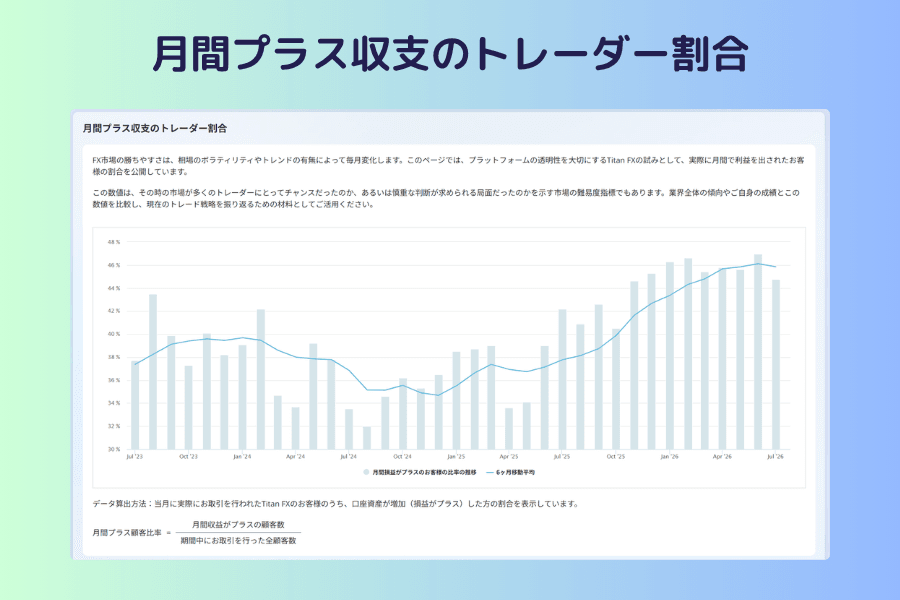 月間プラス収支のトレーダー割合の画面。棒グラフと折れ線の組み合わせで、2023年以降の各月にプラス収支だった顧客の割合と、6か月移動平均線を表示している