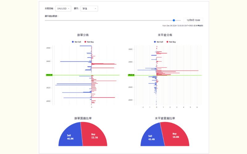 挂单与未平仓分布图，包括买卖比率圆饼图与价位分布图，显示买方略占优势 