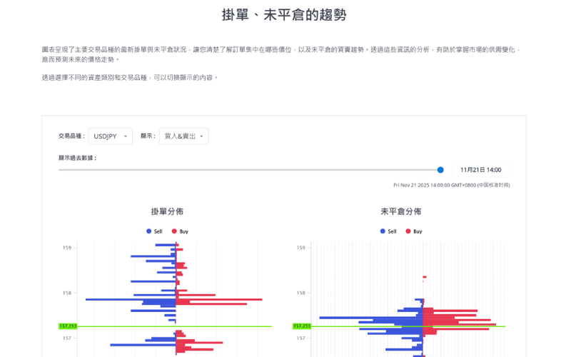 Titan FX 挂单与未平仓分布工具示意图,用于观察 USD/JPY 的市场买卖力道与价格密集区