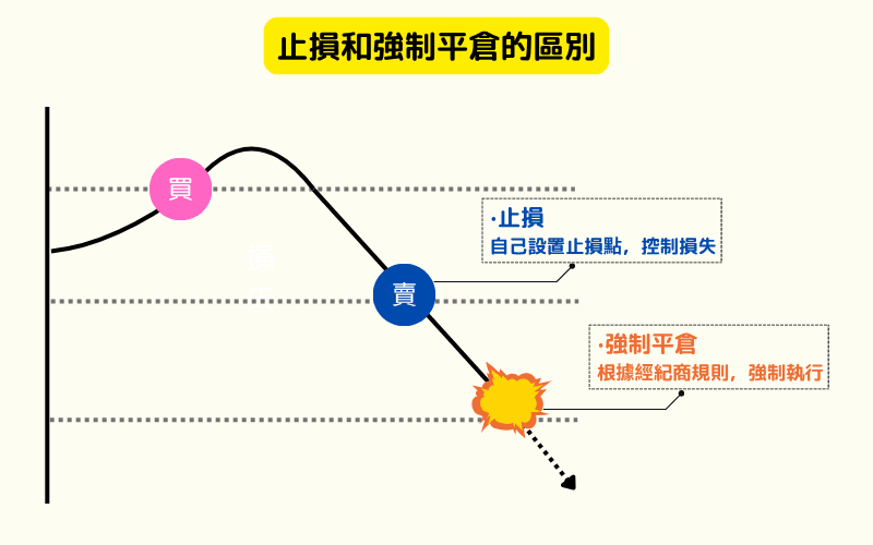 止损与强制平仓差异图示:止损为交易者自行设定点位,强制平仓由平台根据规则自动执行