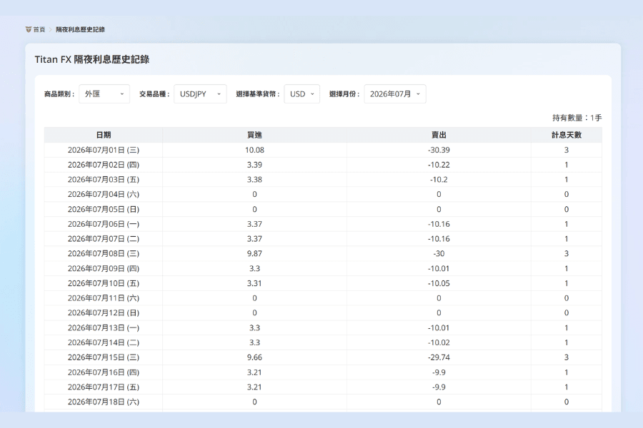 Titan FX 隔夜利息歷史記錄頁面，可依商品類別與交易品種查詢每日買進、賣出方向的隔夜利息金額與計息天數