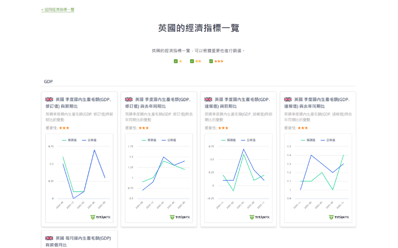 Titan FX 英国经济指标一览页面