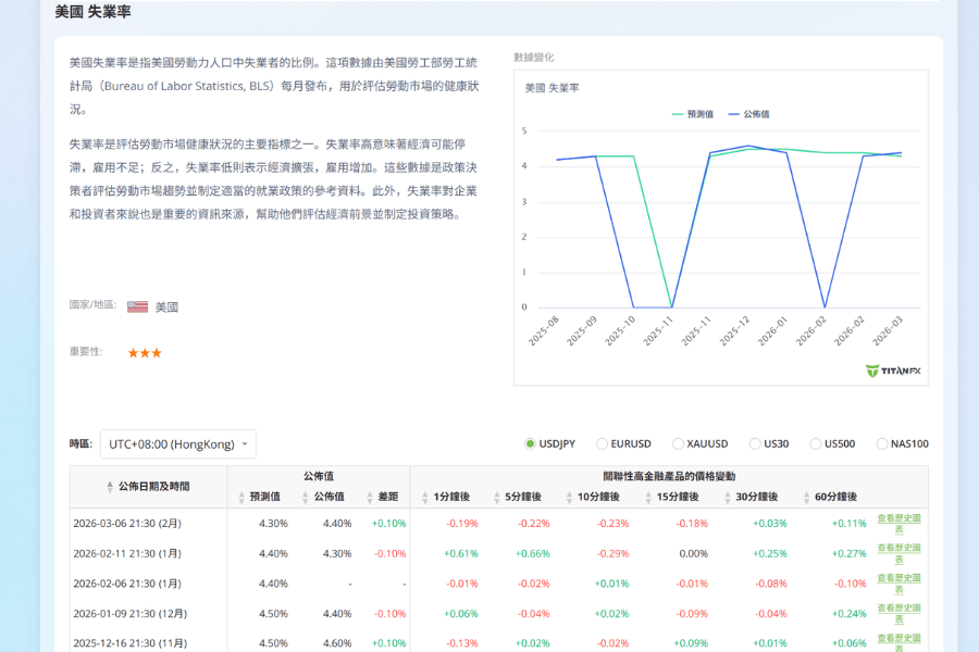 Titan FX 失業率（Unemployment Rate）數據圖