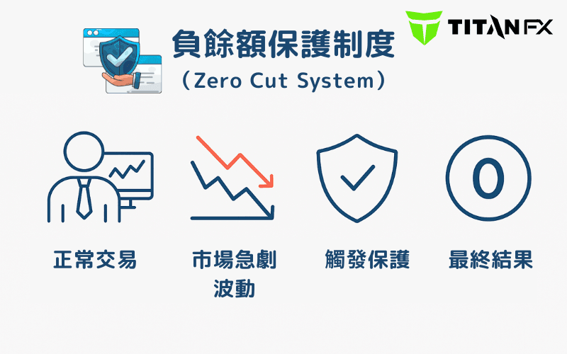 Titan FX 负债保护制度（Zero Cut），风险可控