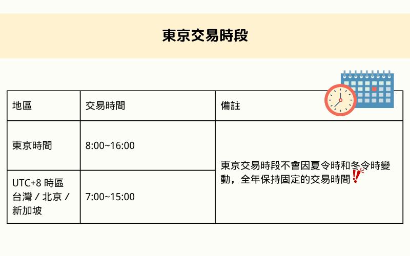 東京外匯交易時段對照表，顯示東京與UTC+8地區（台灣、北京、新加坡）的交易時間對應與全年固定時間說明
