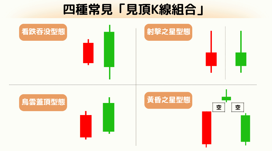 K线见顶组合型态：看跌吞没、乌云盖顶、射击之星、乌云压顶 