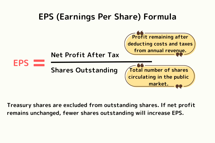 Diagram of the EPS formula showing how fewer shares from treasury stock raise EPS