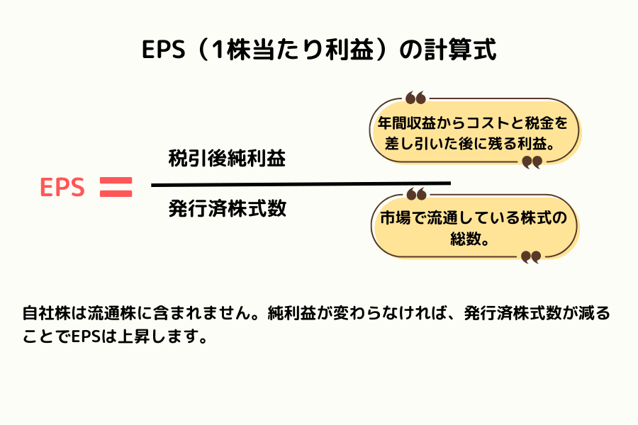 EPS 計算式の図解。自己株式で流通株が減ると EPS が上がる仕組み