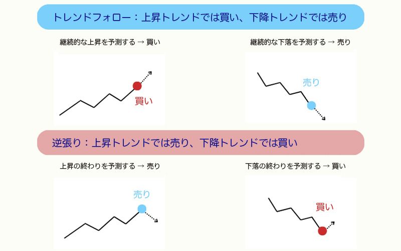 トレンドフォロー大全 FX取引の基本手法「トレンドフォロー」と