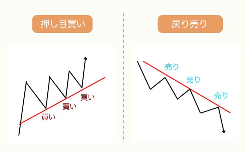 FXにおけるトレンドフォロー：戦略、インジケーター、実践的な