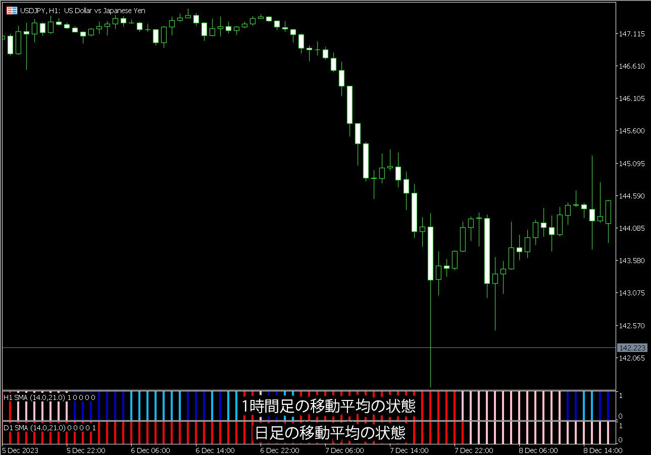 トレンド系の3種類のインジケーターの状態を表示するインジケーター（MT5/MT4用） | Titan FX（タイタンFX）取引戦略研究所