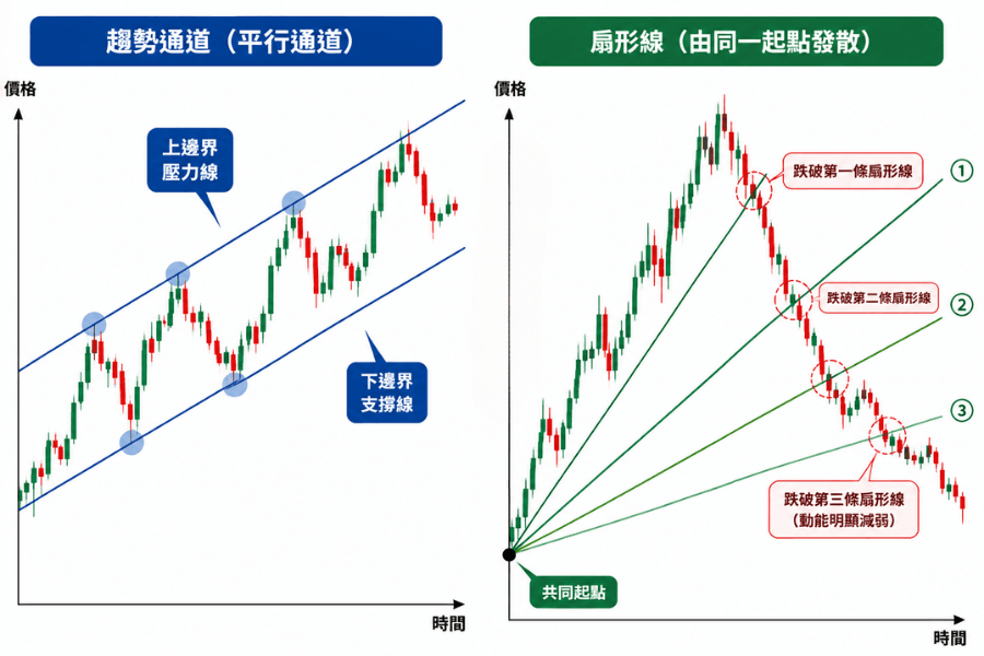 趨勢通道與扇形線示意圖:平行通道的上下邊界,以及同一起點發散出的三條扇形趨勢線