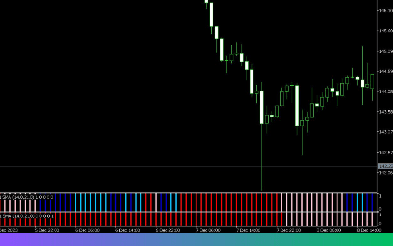 显示3种趋势类指标的状态指标(Titan_Trend_Checker) 