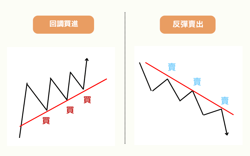 顺势交易示意图，左侧为回调买进策略，右侧为反弹卖出策略，分别沿着趋势线操作