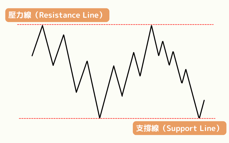 技术分析示意图，显示压力线（Resistance Line）与支撑线（Support Line）的位置，用于判断价格反转或突破