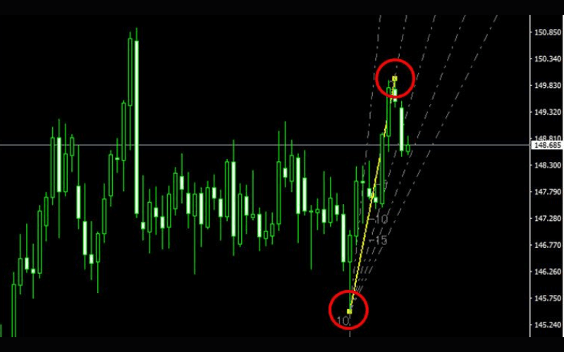 趋势线与辅助线的起点与终点示意图