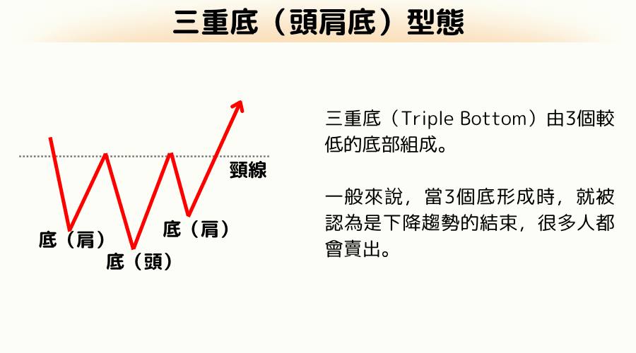 三山（Three Mountains）型态是什么？图文解读三重底型态