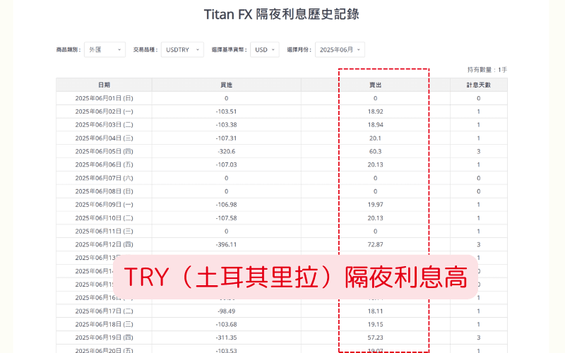 Titan FX 平台支援的隔夜利息历史查询工具显示土耳其里拉隔夜利息高