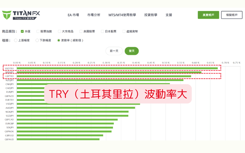 トルコリラ TRY の為替変動が大きく高リスク・高ボラティリティであることを示すランキング