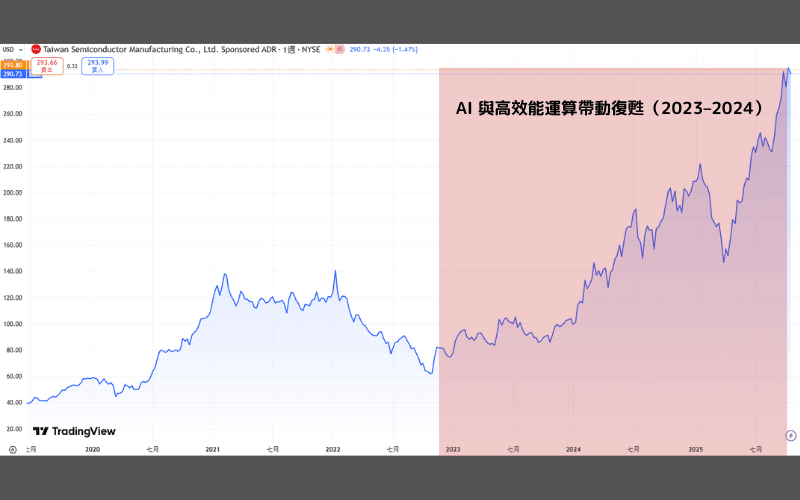 TSMC ADR近年股价走势与市场变化
