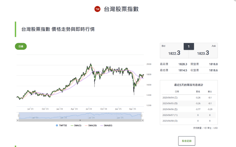 富时台湾指数价格走势与即时行情