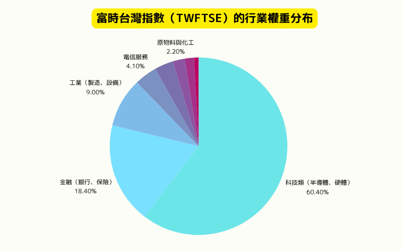 富时台湾指数（TWFTSE）产业分布比例图（2025年）