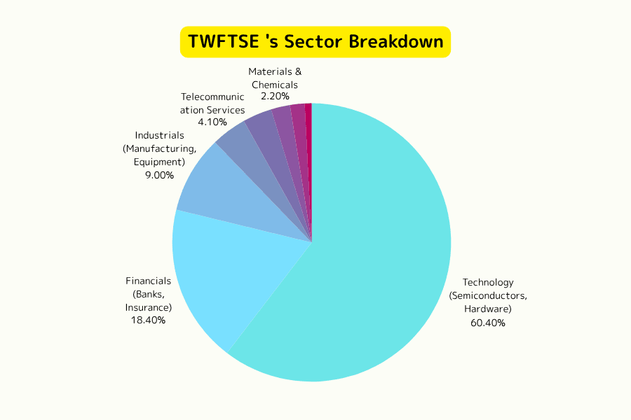 FTSE Taiwan Index (TWFTSE) Sector Allocation Chart (2025)