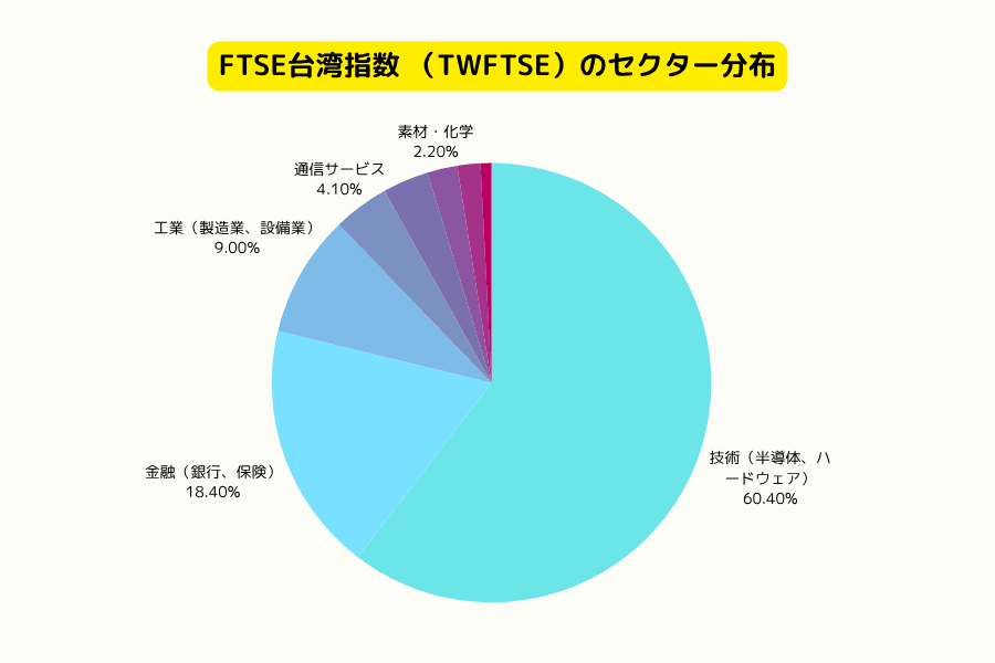 FTSE台湾指数（TWFTSE）セクター構成比率（2025年）