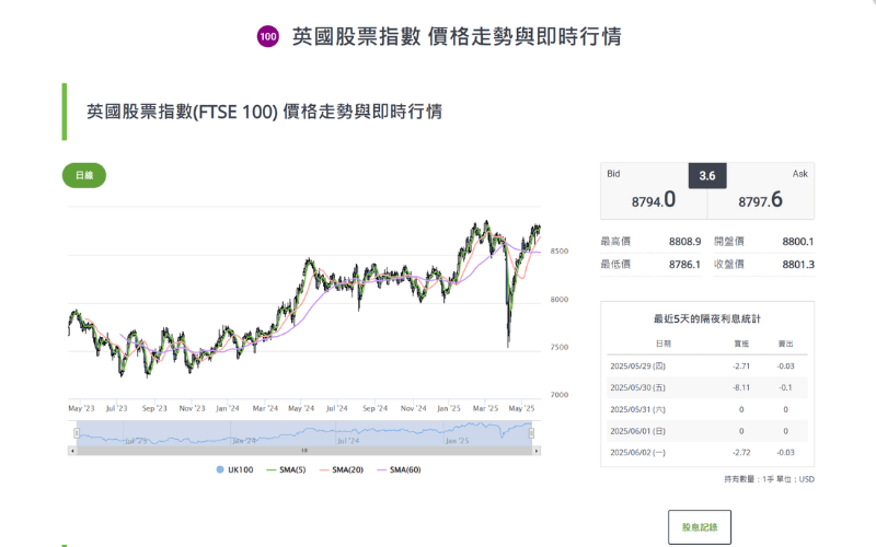 英国富时100指数（UK100）实时走势图与技术分析概览