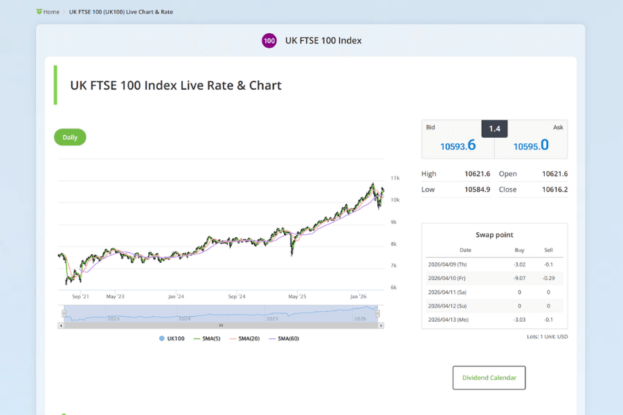 FTSE 100 Index (UK100) Live Chart and Technical Analysis Overview