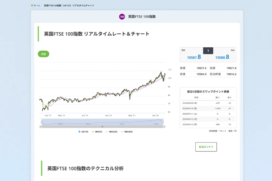 英国FTSE100指数（UK100）のリアルタイムチャートとテクニカル分析