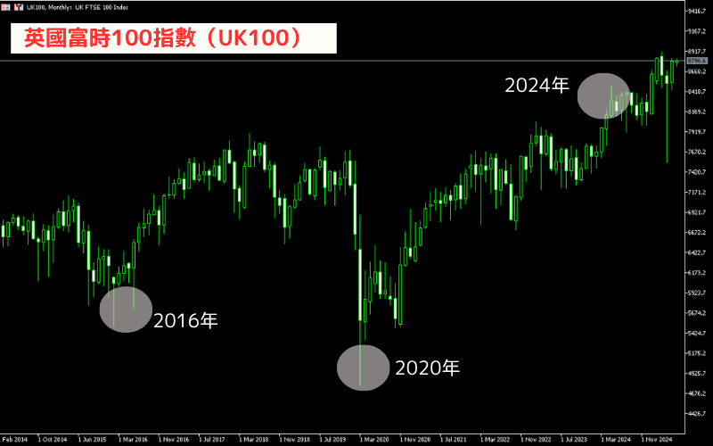 英国FTSE 100指数价格走势 