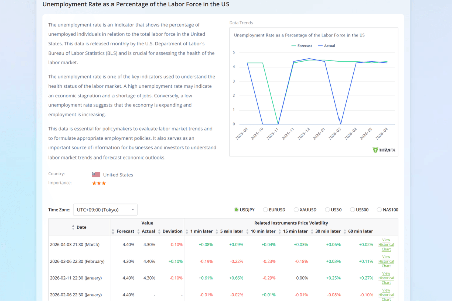 Titan FX U.S. unemployment rate economic indicator chart