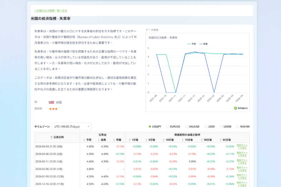 Titan FX 米国失業率（Unemployment Rate）データチャート