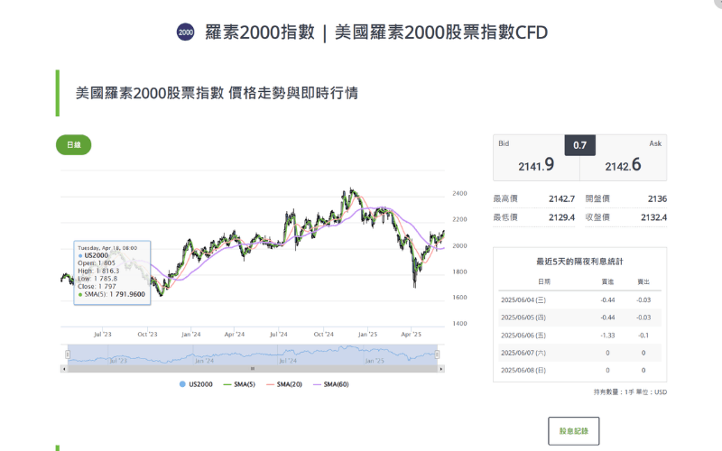  罗素2000指数（US2000）价格走势与即时行情