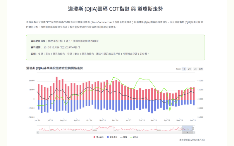 Titan FX 道瓊工業平均指數 CFTC COT 持倉報告與走勢對照圖