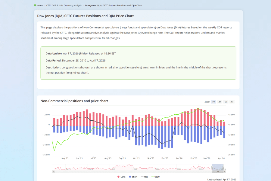 Titan FX US30 CFTC COT Positioning Report vs. Price Trend Chart