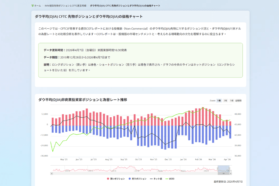 Titan FX ダウ工業株30種平均 CFTC COT建玉報告と値動きの比較チャート