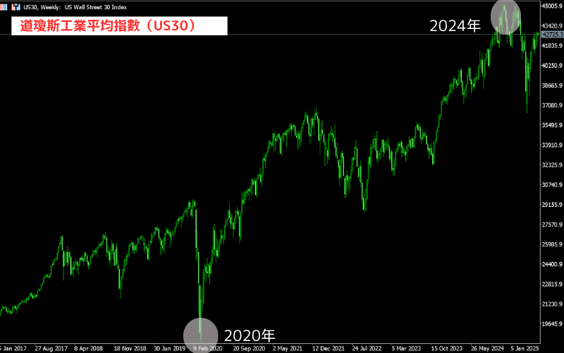 Dow Jones historical chart