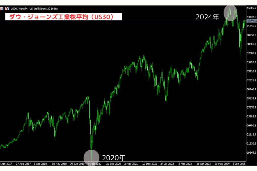 ダウ工業株30種平均（US30）近年の値動き（2019-2025年）