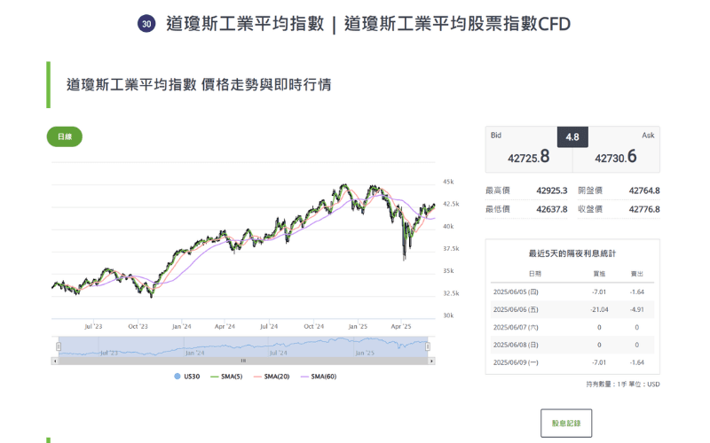  道琼斯工业平均指数（US30）价格走势与即时行情